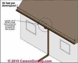 Gutter and Downspout Details (C) Carson Dunlop Associates