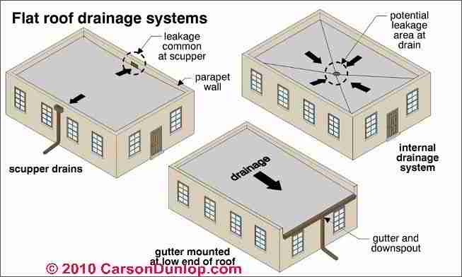 parapet roof drain