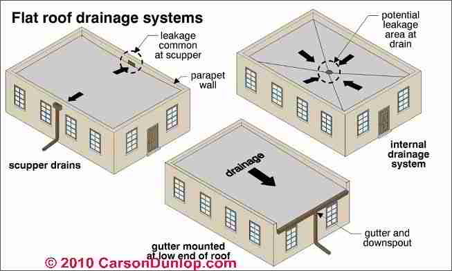 Flat Or Low Slope Roof Drainage Systems Scuppers Drains Screens