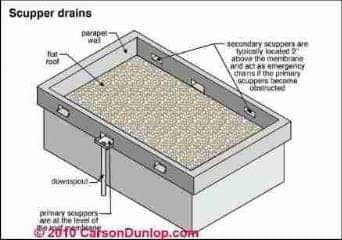 Gutter and Downspout Details (C) Carson Dunlop Associates