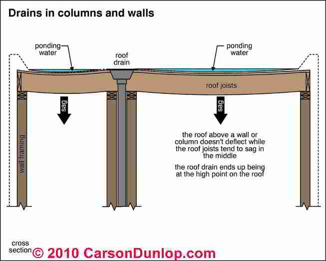 Guide To Flat Roof Drainage Systems For Disposing Of Roof, 41% OFF