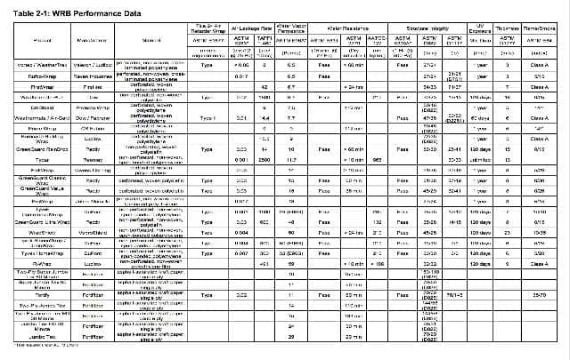 Table of weather wrap or housewrap product performance, perm ratings, specifications - Kaellner (2006) Architectural Energy Corp, Boulde CO, for the California Energy Commission (2006) - at InspectApedia.com