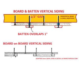 Board & batten nailing and board on board nailing details adapted from US FPL cited in detail at Inspectapedia.com