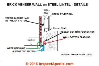 Brick veneer wall weep opening location details at the supporting steel lintel, adapted from Arumala (2007) (C) InspectApedia.com