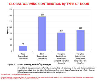 Global warming effect of production of different types of doors: Wood, Steel, Fibreglass - O'Connor 2009 cited & discussed at InspectApedia.com
