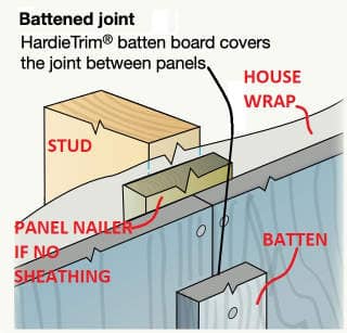 Battened panel joint from JamesHardie cited in detatil at InspectApedia.com