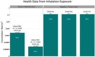 Asbestos related illness health data summary of exposure limits - U.S. EPA cited in this document, at InspectApedia.com