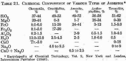 Chemical composition of types of asbestos - Rosato 