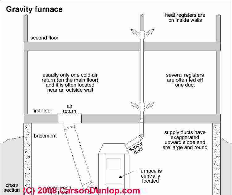 Heating Furnace Controls & Switches Hot Air Heat Troubleshooting