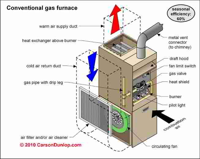 Warm Air Furnace Heating Systems Guide Furnace inspection