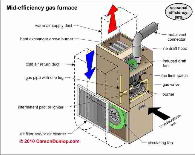 Carrier A Carrier Furnace Blowing Cold Air