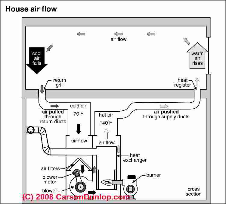 Furnace Troubleshooting Flow Chart