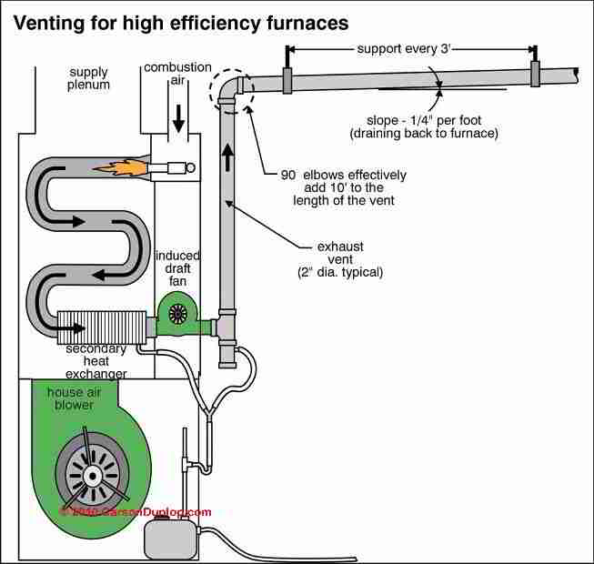 oil burner vent pipe