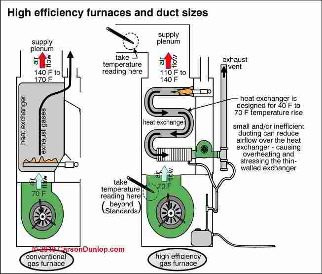 Goodman Furnace Venting Chart