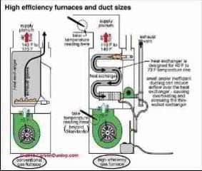 High efficiency furances and duct size Carson Dunlop Associates
