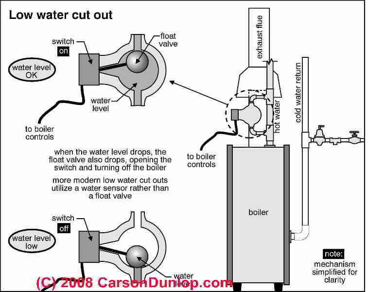 Low Water Cutoff Controls Guide to LWCOs on hot water heating systems