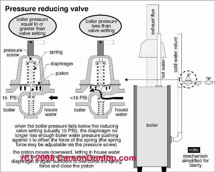 Pressure Reducing Valves (automatic water feeder valves) on Hot Water