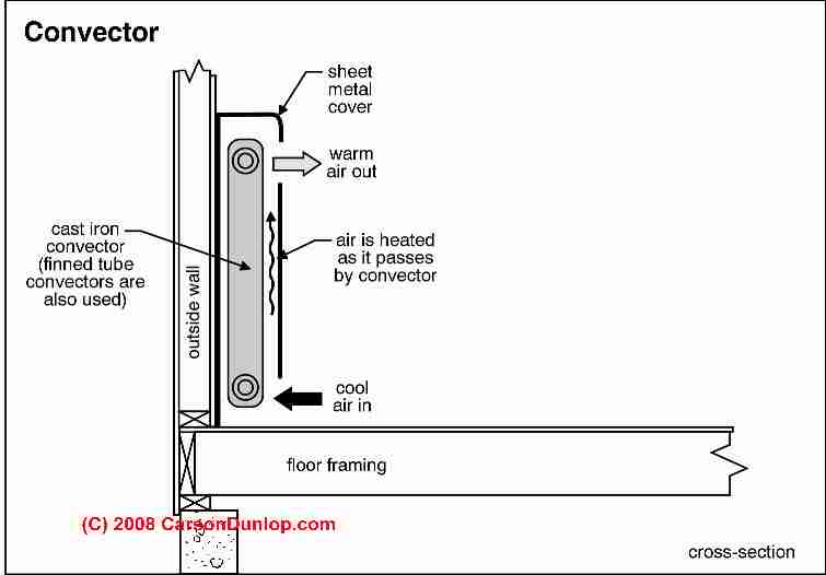 Heat convectors (C) Carson Dunlop Associates