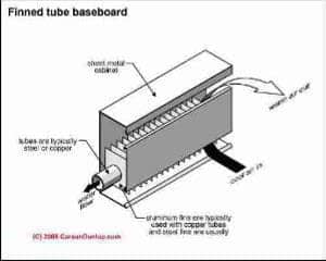 Heating baseboard (C) Carson Dunlop Associates