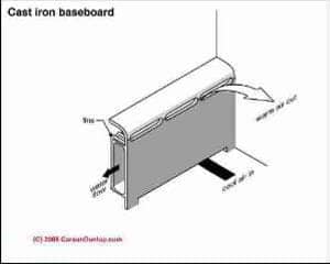 Cast iron baseboard (C) Carson Dunlop Associates