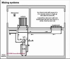 Mixed radiator and baseboard heat systems (C) Carson Dunlop Associates