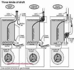 Types of chimney draft, natural, induced, forced (C) Carson Dunlop Associates