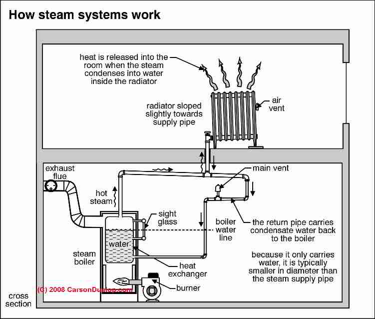 Cold Steam Heat Radiators: how to diagnose and fix in 5 steps goodman furnace wiring schematics 