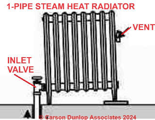 1-pipe steam heat radiator control & vent (C) InspectApedia.com & Carson Dunlop Associates