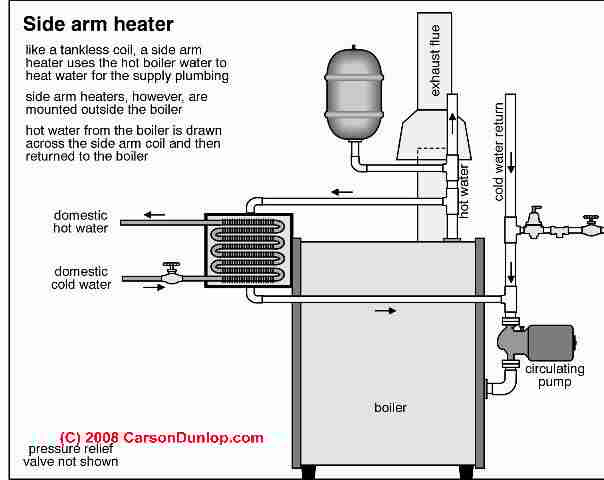 Guide to Alternative Hot Water Sources. second hand hot water system. 