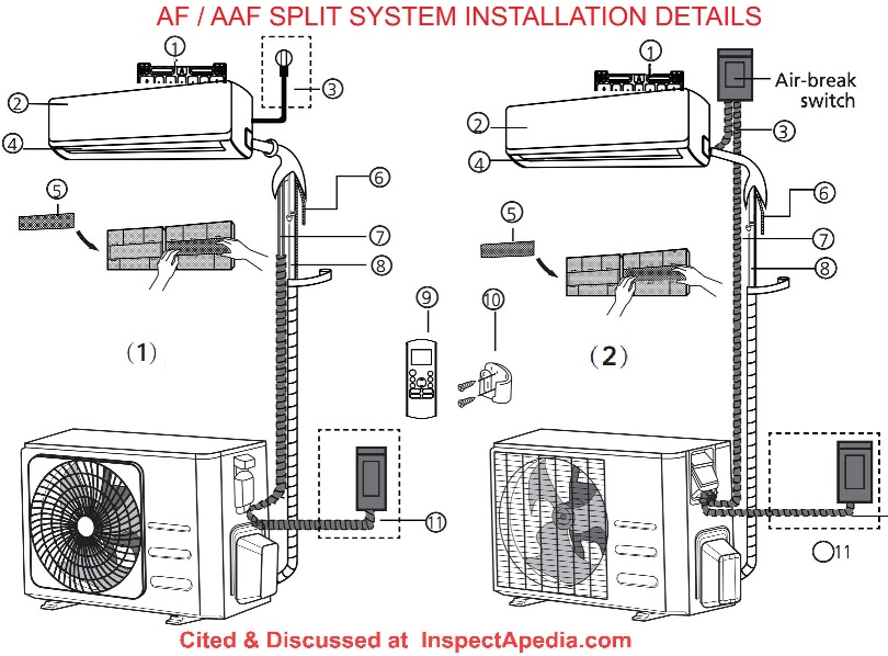 AF / AAF Split System A/C installation details & Manual cited & discussed at InspectApedia.com