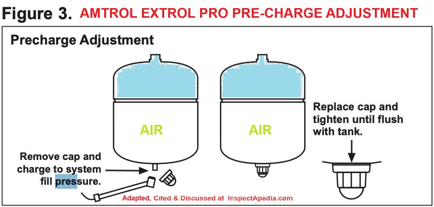 Amtrol Extrol expansion tank pressure adjustment procedure excerpted from Amtrol's instructions - follow the instructions for your specific tank brand and model - cited & discussed at InspectApedia.com