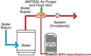 Atrol Extrol installation schematic adapted fro Extrol (R) installation instructions (C) InspectApedia