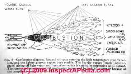 Oil burner gun operation (C) D Friedman - Audel