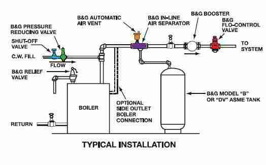 Pressure Reducing Valves automatic water feeder valves on Hot