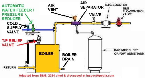 Typical hydronic boiler installation & key parts & controls (C) InspectApedia.com adapted from B&G cited at InspectApedia.com