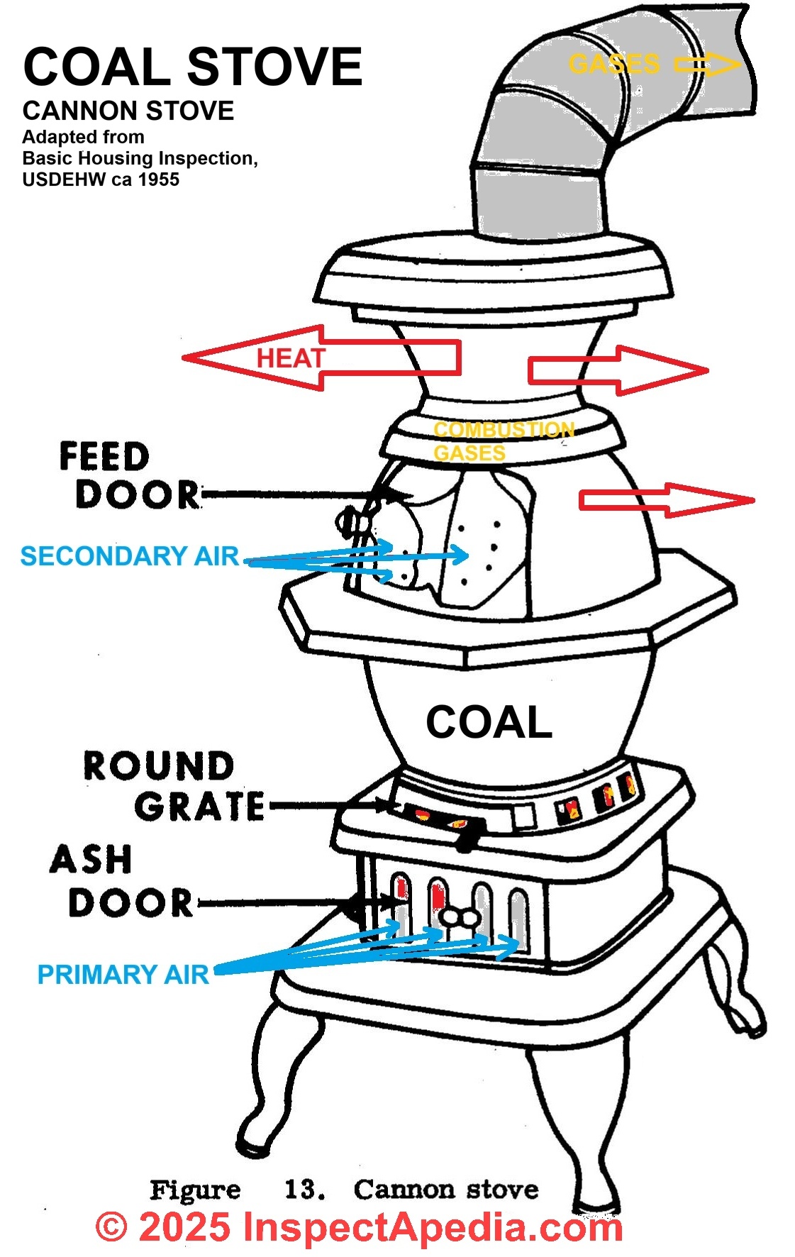 Cannon stove, a pot bellied coal stove - (C) Daniel Friedman at InspectApedia.com adapted from Basic Housing Inspection US DEHW ca 1955