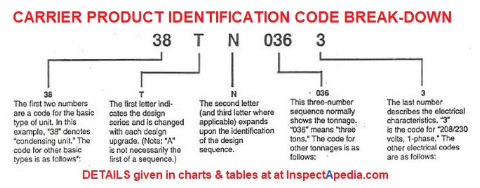 Carrier product code or number break-down, details are given at InspectApedia.com