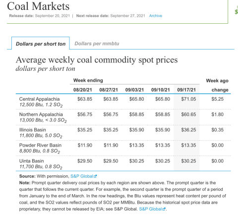 Coal price per short ton in 2021 U.S. EIA cited & discussed at Inspectapedia.com