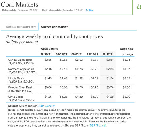 Cost per BTU to heat with Coal, U.S. 2021 U.S. EIA, cited & discussed at Inspectapedia.com