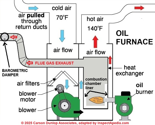Furnace combustion chamber liner, adapted from  (C) 2025 Carson Dunlop Associates