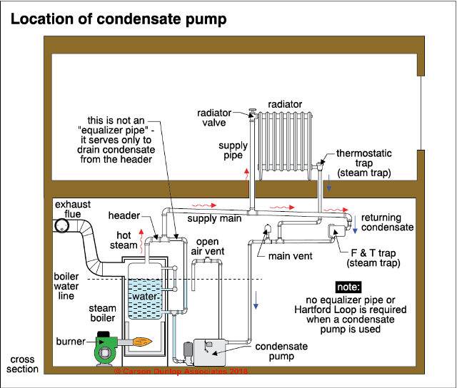 Punto impermeable dañar Steam Heat Condensate Piping, Pumps, Return Lines