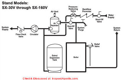 IO Manual for Amtrol SX-30V - 160V Expansion Tank cited & discussed at InspectApedia.com