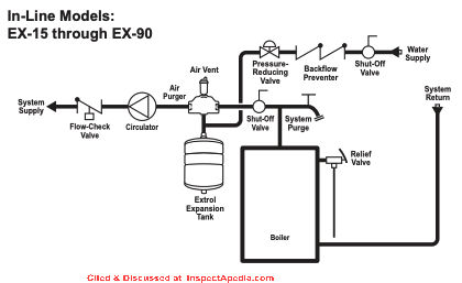Manual for Amtrol EX-15 through #X-90 expansion tanks - cited & discussed at InspectApedia.com