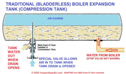 How a boiler expansion tank (compression tank) works (C) InspectApedia.com
