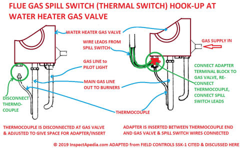 Field Controls SSK-1 Flue Gas Spill Switch EXAMPLE Instructions (C) InspectApedia.com WATCH OUT must be installed by a qualified service technician or fire or explosion could result