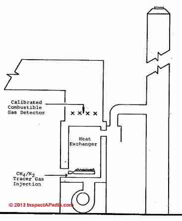 Using a tracer gas to check furnace heat exchangers for leaks (C) InspectApedia DeWerth