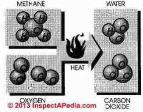 Combustion products for natural gas - schematic (C) InspectApedia R Matzen