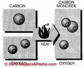 Combustion products for natural gas - schematic (C) InspectApedia R Matzen