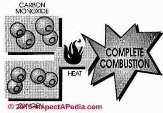 Combustion products for natural gas - schematic (C) InspectApedia R Matzen