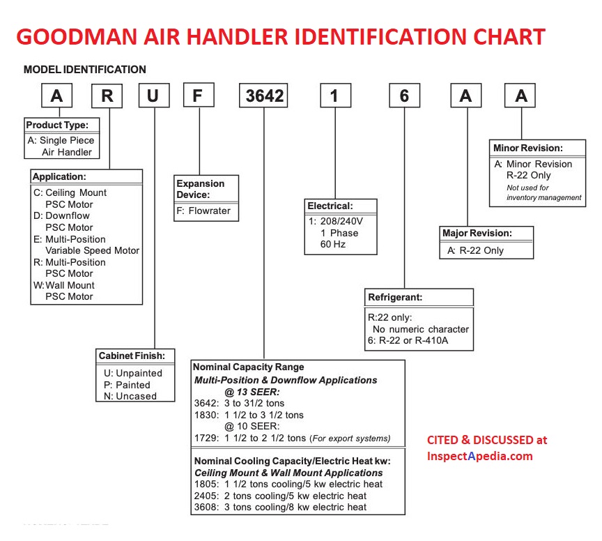 Amana & Goodman HVAC Manuals, Parts Lists, Wiring DiagramsTable of Error  Codes for Goodman & Amana Furnaces  InspectAPedia.com